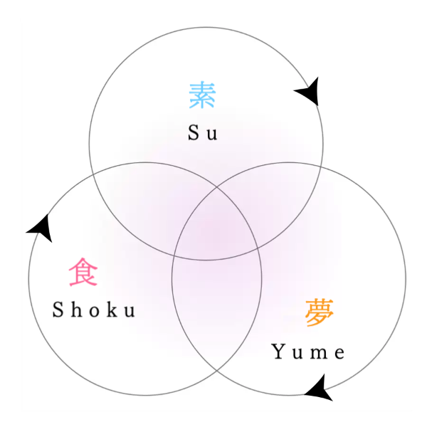 個素だてアカデミー　「素」「食」「夢」のトライアングル